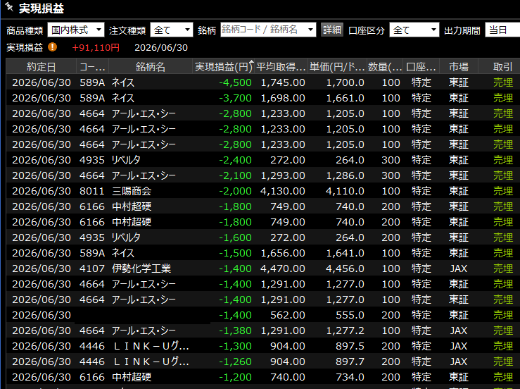syuubannooni's tweet photo. 【6/30 デイトレ結果】
アール・エス・シーや中村超硬で大きく取ってプラス4万円ほど
更にストップ高を持ち帰ったアスタリスク300株を夜間で捌きプラス上乗せ、合計9万円ほどのプラスで終了
珍しく(デイトレは)好調な1か月でした
※プライバシー保護のため、一部銘柄名を非公開にしております https://t.co/LrfReO4Qj0