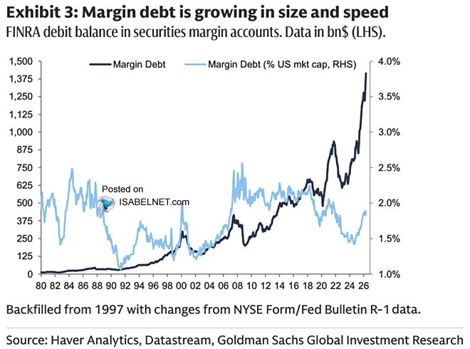 ISABELNET_SA's tweet photo. 🇺🇸 Margin Debt

Margin debt is rising fast. Leverage can turbocharge gains in a rally, but it cuts just as hard when sentiment shifts. Investors would be wise to pay attention
👉 https://t.co/blMxcoFA78

@GoldmanSachs $spx #spx #stocks #equity #stockmarket https://t.co/osrHKlNgZf