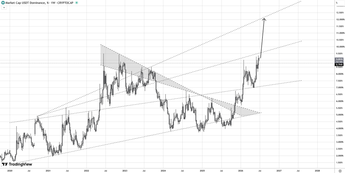 MisterTrencher's tweet photo. Looking for a retrace to 9.5% on USDT.D.

That would be a strong signal for a solid bounce across the market.

If USDT.D pushes into the 11-12% range instead, that's the kind of panic-driven move I'd be looking to go all in. https://t.co/7NBy7XOCVF