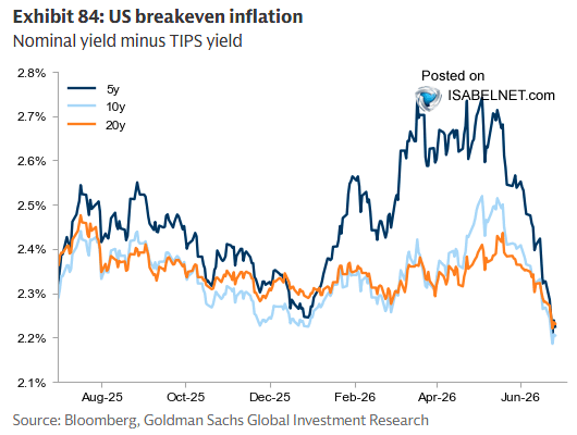 ISABELNET_SA's tweet photo. 🇺🇸 Inflation

US breakeven inflation rates are not just easing. They have been falling sharply, pointing to markets pricing in weaker inflation ahead, a welcome sign for stability and growth
👉 https://t.co/blMxcoFA78

h/t @GoldmanSachs #bonds #inflation #cpi #tips https://t.co/noCc9ihGxQ