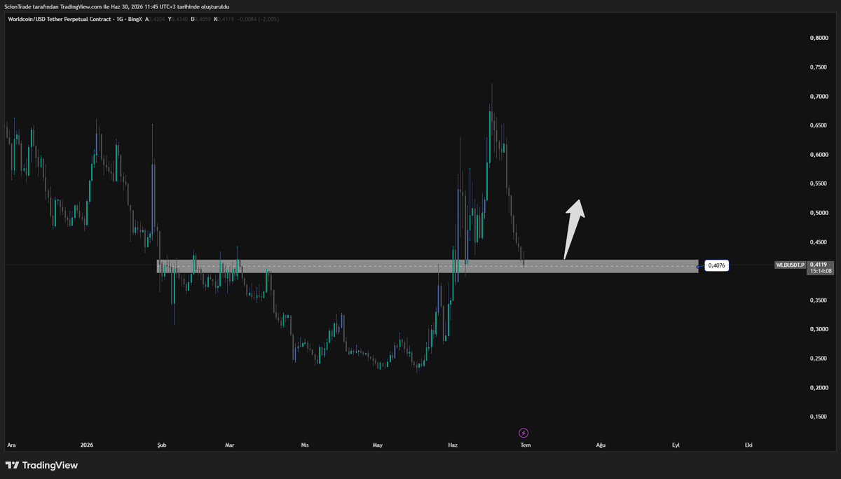 orkhanaksa's tweet photo. ethereum:0x163f8c2467924be0ae7b5347228cabf260318753  tarafında gözüm bu bölgede. 👀

Fiyat uzun süre direnç olarak çalışan bölgeye tekrar geri döndü. Bana göre burada satıcıların gücü azalırsa güzel bir tepki alma ihtimali yüksek.

Şahsen ben bu kutudan gelecek teyitle long düşünürüm. İlk hedefim üst taraftaki likiditenin alınması. Eğer piyasa güçlü kalmaya devam ederse, hareketin daha yukarı uzaması da şaşırtıcı olmaz.

Tabii ki bu bölgenin altında günlük kapanışlar gelirse senaryo benim için geçerliliğini kaybeder. Her analiz çalışmaz, bu yüzden risk yönetimi her zaman ilk sırada olmalı.