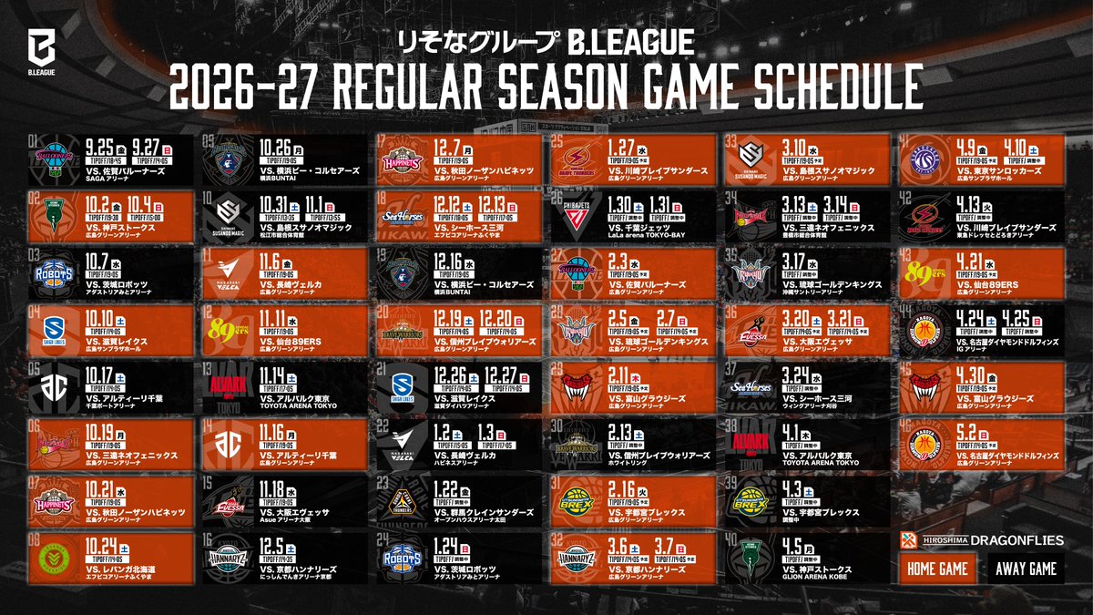 HIROSHIMADFLIES's tweet photo. 🏀2026-27シーズン 試合開始時間決定のお知らせ🏀

りそなグループ B.LEAGUE 2026-27 シーズンの試合開始時間が決定いたしましたのでお知らせします。
B.PREMIERの幕開けを、熱狂に包まれるアリーナでともに迎えましょう🔥

HOME開幕戦
📅10/2(金) 19:30 TIP OFF
📅10/4(日) 15:00 TIP OFF
vs. 神戸ストークス
📍広島グリーンアリーナ
 
✅詳細はこちら
https://t.co/fxZZlLIC9H
※試合開始時間は変更となる場合がございます。

2026-27シーズンも広島ドラゴンフライズへの熱いご声援をよろしくお願いいたします！
クラブ一同、皆様のご来場を心よりお待ちしております。

#ドラゴンフライズ #Bリーグ #りそなグループ #バスケ