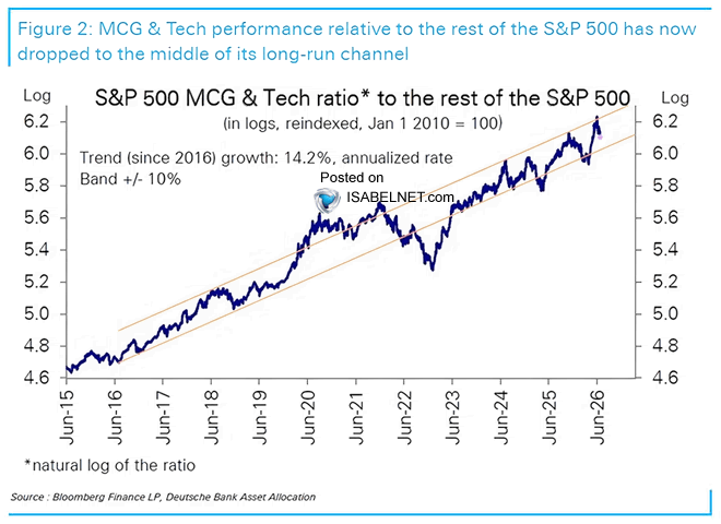 ISABELNET_SA's tweet photo. 🇺🇸 Tech

Mega-cap growth and tech stocks relative to the rest of the S&amp;P 500 have slipped from the top of their long-term trend channel to the middle, a classic unwind of crowded positioning rather than the start of a new regime
👉 https://t.co/blMxcoFA78

@DeutscheBank $spx #spx https://t.co/iTgqltebaQ