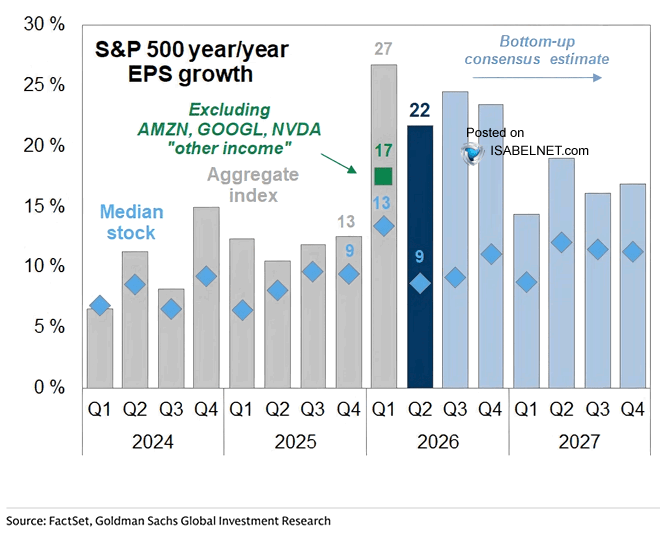 ISABELNET_SA's tweet photo. 🇺🇸 EPS

The median S&amp;P 500 stock is expected to report 9% EPS growth in Q2 2026, a far cry from the 22% EPS growth forecast for the aggregate index
👉 https://t.co/yIk7SZYp6p

h/t @GoldmanSachs $spx #spx https://t.co/cc85S8eV7Z