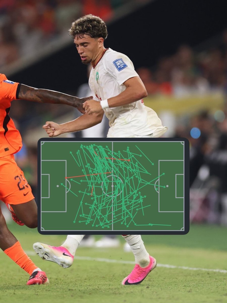 RisingStarXI's tweet photo. 🇲🇦🎯 𝗘𝗟 𝗔𝗬𝗡𝗔𝗢𝗨𝗜 (𝟮𝟰)’s passing stats:

- 135/139 Passes Completed (97%)
- 77/80 Passes In Opp. Half (96%)
- 58/59 Passes In Own Half (98%)
- 7/8 Long Balls (88%)

𝗨𝗡𝗗𝗘𝗥𝗥𝗔𝗧𝗘𝗗 𝗠𝗜𝗗𝗙𝗜𝗘𝗟𝗗𝗘𝗥 🌟 https://t.co/XcnGFBBG8A