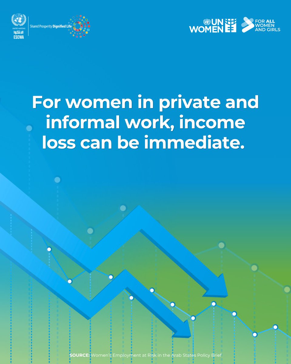 unwomenarabic's tweet photo. UN Women, in partnership with @UNESCWA , today launched a joint policy brief titled: "Women's Employment in the Arab States at Risk: Unequal Exposure to the 2026 Middle East Crisis and Policy Implications."
Read the full policy brief on our website.
https://t.co/LznVvHnUXI https://t.co/n2v7Tl0W3b