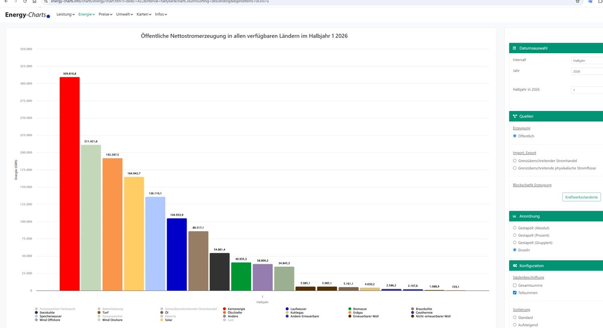 OutdoorChiemga's tweet photo. In Europa hat im 1 Halbjahr 
Kernkraft fast doppelt so viel Strom produziert wie PV!

Und 46% mehr als Wind!
Platz 3 ist Gas noch vor PV! https://t.co/1H9E9EdimZ