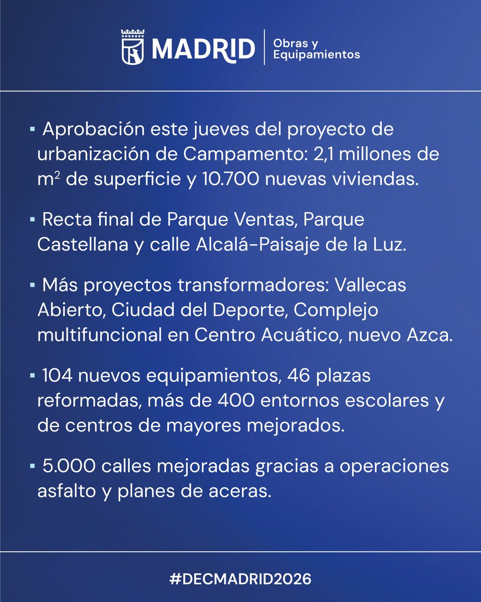 MADRID's tweet photo. @AlmeidaPP_ @JMDHortaleza @policiademadrid @SAMUR_PC @BomberosMad El alcalde @AlmeidaPP_ presenta avances en obras y equipamientos #DECMadrid2026
🏘️ 10.700 viviendas de #OperaciónCampamento
🌳 Recta final de #ParqueVentas, #ParqueCastellana y callé Alcalá
🚸 5.000 calles mejoradas
🏗️ 104 nuevos equipamientos
⛲️ 46 plazas reformadas
Sigue🧵👇 https://t.co/DQfRazXHSF