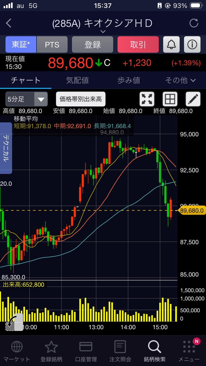 sys2melo's tweet photo. キオクシア、

☹️☹️一時は盛り上がったものの最後は失速📉

日中の取引で、価格は一時94,000円近辺まで急騰しました。

その後急落し、88,801円の安値を付けました。

現在の価格は89,000円近辺で推移しています。

明日の市場動向はどのように展開するでしょうか

#キオクシア https://t.co/y0lNxT8sSR