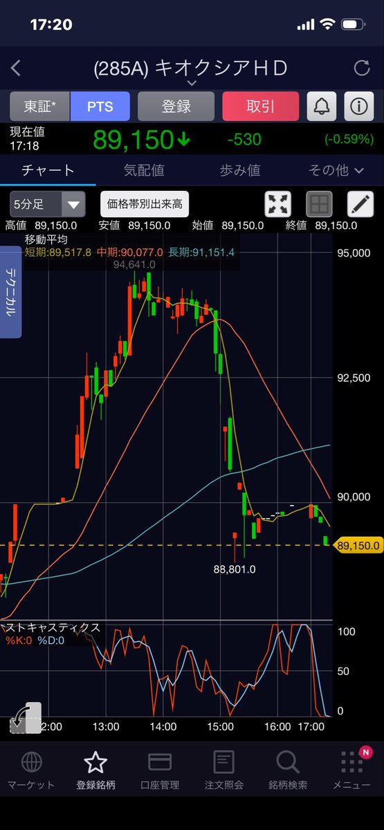 sys2melo's tweet photo. キオクシア、

☹️☹️一時は盛り上がったものの最後は失速📉

日中の取引で、価格は一時94,000円近辺まで急騰しました。

その後急落し、88,801円の安値を付けました。

現在の価格は89,000円近辺で推移しています。

明日の市場動向はどのように展開するでしょうか

#キオクシア https://t.co/y0lNxT8sSR