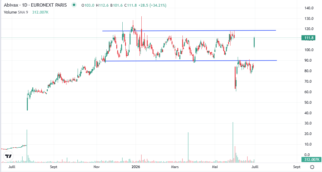 TkillaBiotech's tweet photo. Retour sur les plus hauts pour Abivax $ABVX qui a rassuré hier sur la sécurité de Obe. Ma thèse sur l'OPA reste cependant inchangée. Bravo à ceux qui ont tenu, mais le risque benefice d'un trade est redevenu à mon sens inintéressant, sauf retour sur le bas du range https://t.co/FRea6cX1A8