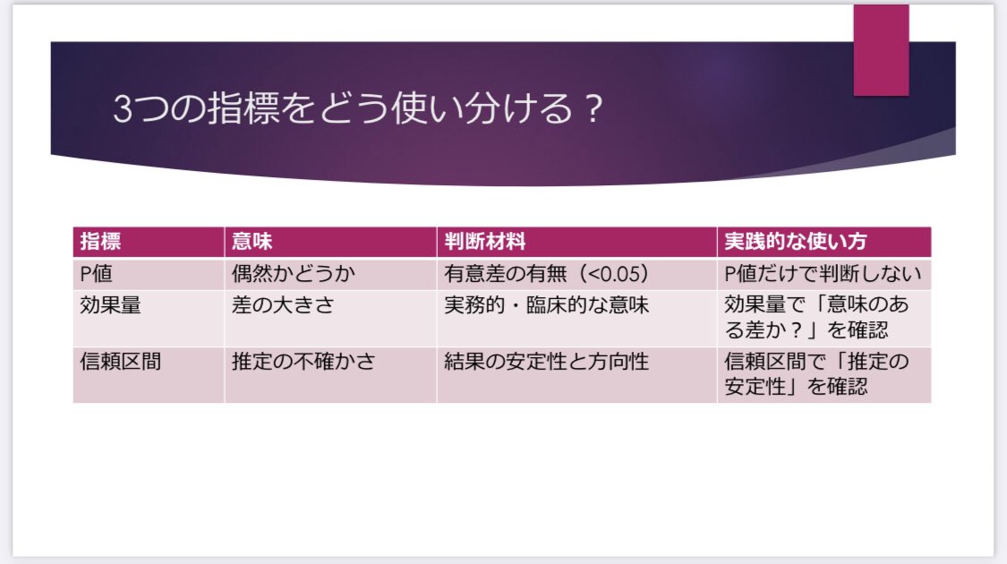 tokei389950's tweet photo. 福島県立医大が公開している
「いまさら聞けない基礎統計学」が
めちゃくちゃ有益な件。

https://t.co/6dzHpgtBeA

普通の統計資料は
「t検定とは」「χ²検定とは」
のように各検定の説明で終わりがち
ですがこの資料は少し違います。

「何を知りたいのか」から始まり、
2群比較、多群比較、相関・回帰、
生存時間解析まで、どの検定を
選ぶべきかが図で整理されています。

検定名を覚える資料ではなく、
検定をしっかり選べるようになる
オススメの資料です。

ぜひ保存してみてください🔖