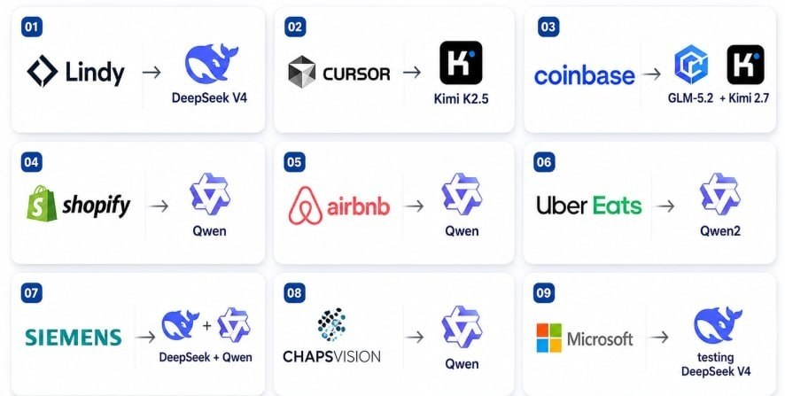 macropaperr's tweet photo. 🚨 CHINA'S AI PLAYBOOK ISN'T TO BEAT OPENAI AND ANTHROPIC. 

IT'S TO MAKE THEM IRRELEVANT BY MAKING INTELLIGENCE FREE.

Chinese labs are giving away frontier-level models for free. 

Zhipu's GLM-5 already beats Claude Opus 4.5 and Gemini 3.0 Pro on key benchmarks. 

DeepSeek, Qwen, and Kimi round out 4 of the top 5 open-weight models globally, all released under open licenses anyone can use commercially.

The real weapon isn't the models, it's the cost to run them. 

Chinese provinces like Gansu, Guizhou, and Inner Mongolia are cutting data center power bills by up to 50%. 

DeepSeek trained its R1 model for around $6 million, compared to roughly $100 million for GPT-4.

The remaining blocker is chips. US export controls still cut China off from Nvidia's best hardware. 

But Zhipu already trained a full frontier model entirely on Huawei's Ascend chips, no Nvidia involved. Huawei's next-gen Atlas 950 cluster, launching late 2026, claims 6.7 times the compute of Nvidia's planned NVL144 systems.

If Huawei closes the chip gap while China keeps giving away free, near frontier models running on subsidized power. 

The entire business model OpenAI and Anthropic are built on, charging hundreds of billions in aggregate revenue for access to intelligence, stops making sense. 

Why pay premium prices for marginal capability gains when a free alternative running on cheap compute gets you 90% of the way there.