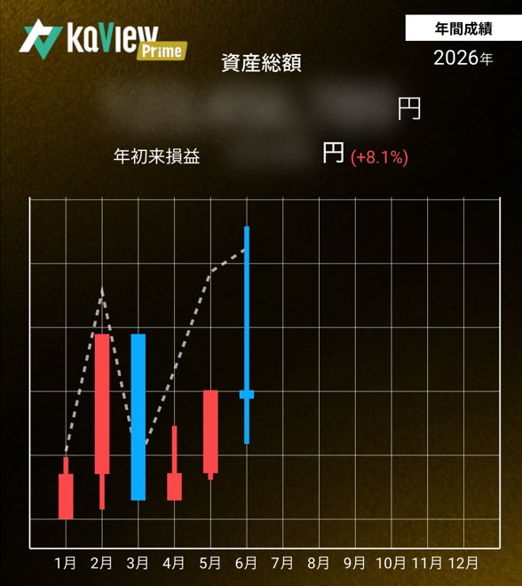 yoppyshoot's tweet photo. 6月お疲れ様でした。
半導体を下で売ってしまった後、高値で買い戻してしまったため、利益は出ていません。
このまま半導体が下がってしまうとかなりきついです😰
リスク管理ができていません。
7月は相場が戻ってくることを願っています。
もはやお祈り投資になっています😭

#カビュウ https://t.co/EMjYE7hA3N