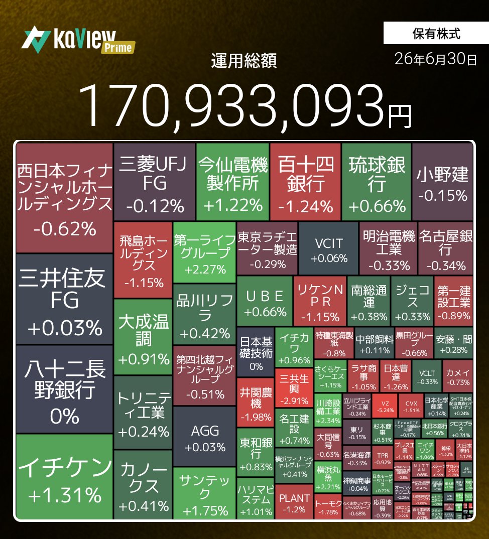 kyama8101's tweet photo. 6月は配当が入って来たのでなんとか2月末の資産に戻って来ました
上がる株はわからないので安定的に配当貰えればそれでいいかなって感じですね… https://t.co/7ECsKdeX8X