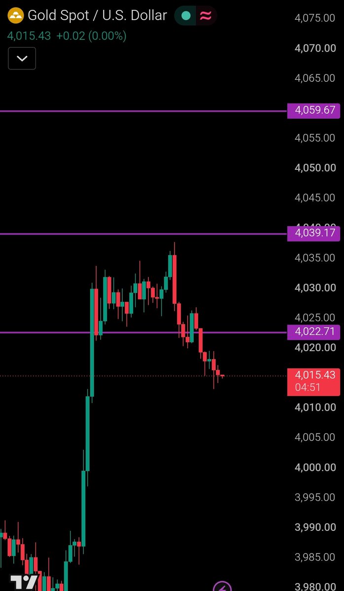 FastFunded's tweet photo. Market update 📈

Sellers are losing momentum 

Another confluence pointing to the upside on $XAU 📈

Looking to buy the pullbacks
First 🎯 4039
Next 🎯 4059
Final 🎯 4096 https://t.co/LA5wYx88cM