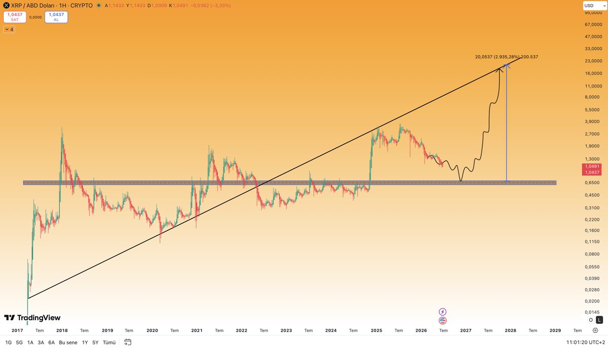 CryptoTolga_'s tweet photo. #XRPUSDT $XRP #BİTCOİN 

Most people may have already lost hope in #XRP.

I believe the opposite.

I see the $0.65–0.70 range as the primary bottom of this cycle. 

If that zone holds, I believe the move that follows has the potential to become one of the strongest bull runs in #XRP's history.

My long-term target remains the $18 range.