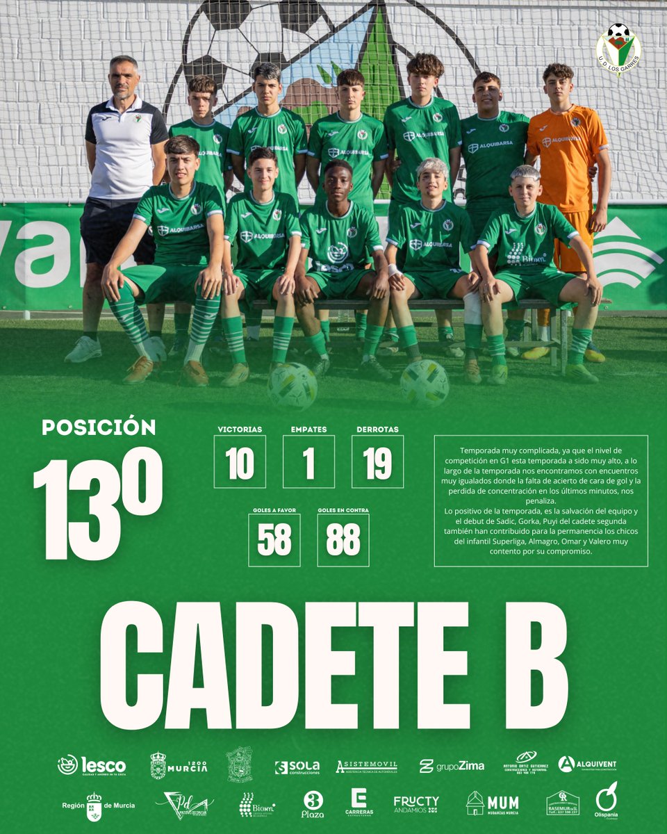 UDLosGarres's tweet photo. 💚 Temporada complicada en la que fuimos creciendo con el paso de los partidos y logramos una meritoria salvación, gracias también a la aportación de los chicos del cadete de segunda.

¡Enhorabuena, familia!

#CanteraUDLosGarres https://t.co/NBYaR3AQwt