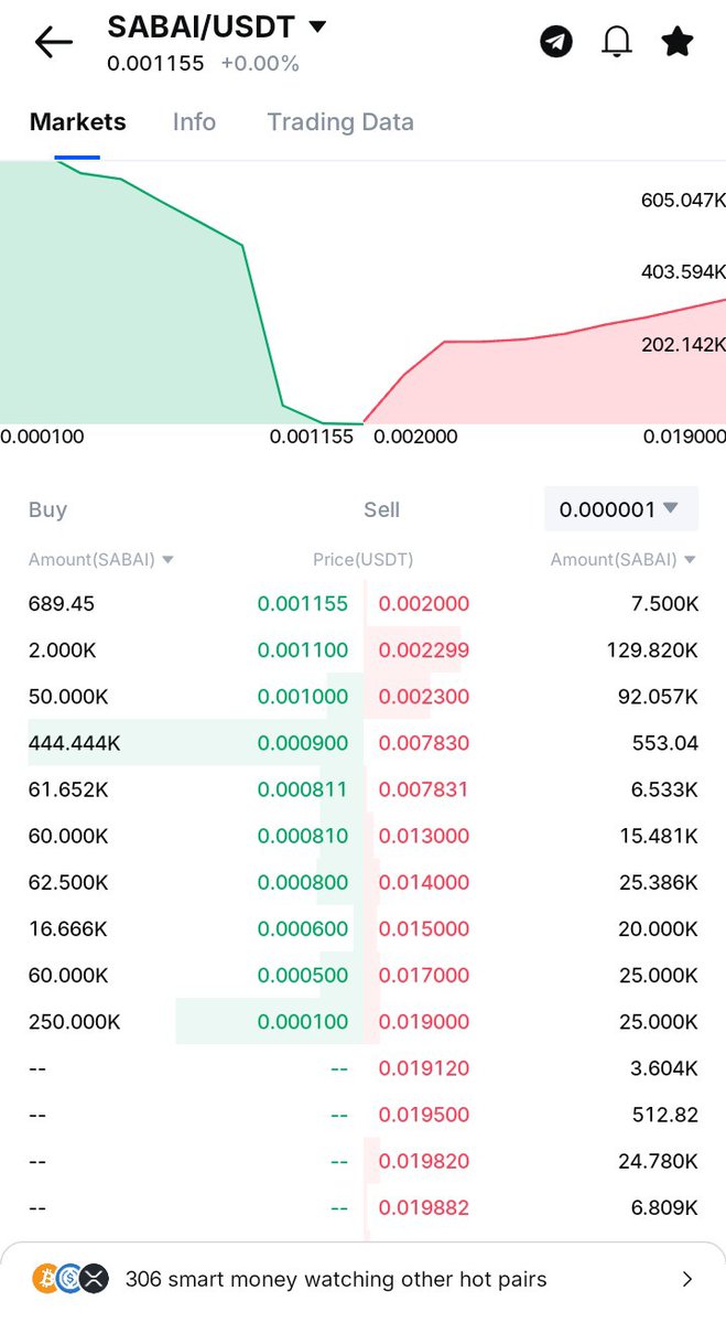 Finisher__'s tweet photo. Risky trade with zero volume, but the order book is telling something big coming. Remember, they might tag St on it at anytime. So pls invest what you can only afford to lose.
#BASAI ⏰️✍️ https://t.co/WjdmQABaCr