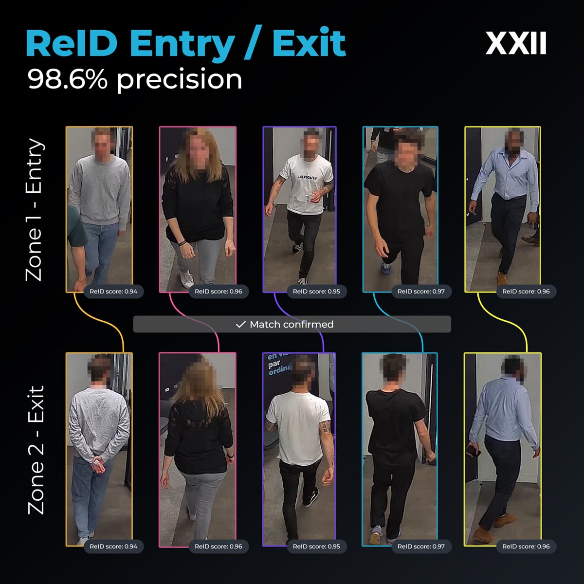 XXII_GROUP's tweet photo. 98,6 % de précision. Notre nouveau moteur de ré-identification non biométrique permet enfin de mesurer avec précision le temps passé en magasin et de le croiser avec les profils visiteurs. Une vision du retail aussi fine que celle du e-commerce. 
#RetailTech #AI https://t.co/Gg1hw3gSnJ