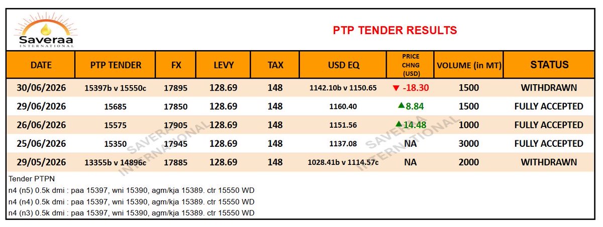 Saveraaintl's tweet photo. Indonesia Local CPO - PTPN Tender Results 
30 Jun,26, Tues https://t.co/N8vewgZDhY