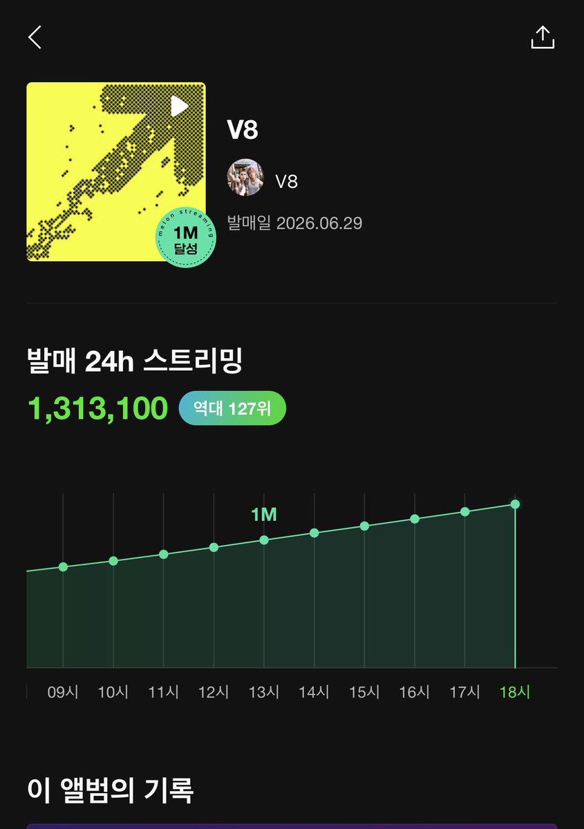 horanghaeBK's tweet photo. V8 album got 1,313,100 million streams on melon in 24 hours 🎊🎊
 #V8 #singasong 
#THE8 #디에잇
#VERNON #버논 https://t.co/nyr0grP8Vs
