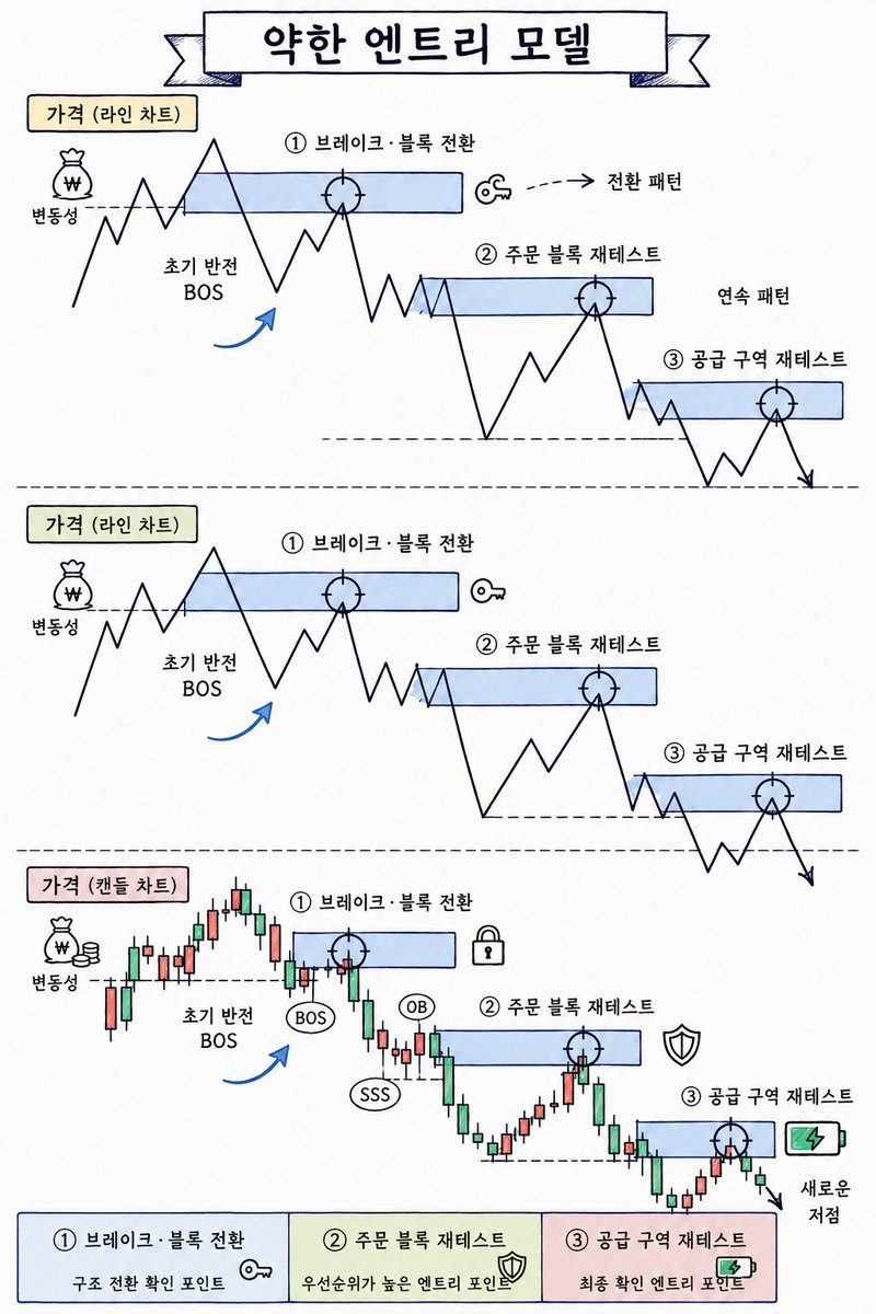 Ai1414079874's tweet photo. 다시 한 번 강조할게요!!!
1.가격이 10% 하락하면 → 유지
2.가격이 20% 하락하면 → 20% 추가 매수
3.가격이 30% 하락하면 → 40% 추가 매수
4.가격이 10% 상승하면 → 계속 보유
5.가격이 20% 상승하면 → 계속 보유
6.가격이 30% 상승하면 → 10% 매도
7.가격이 40% 상승하면 → 20% 매도 https://t.co/fVbu5RahDF