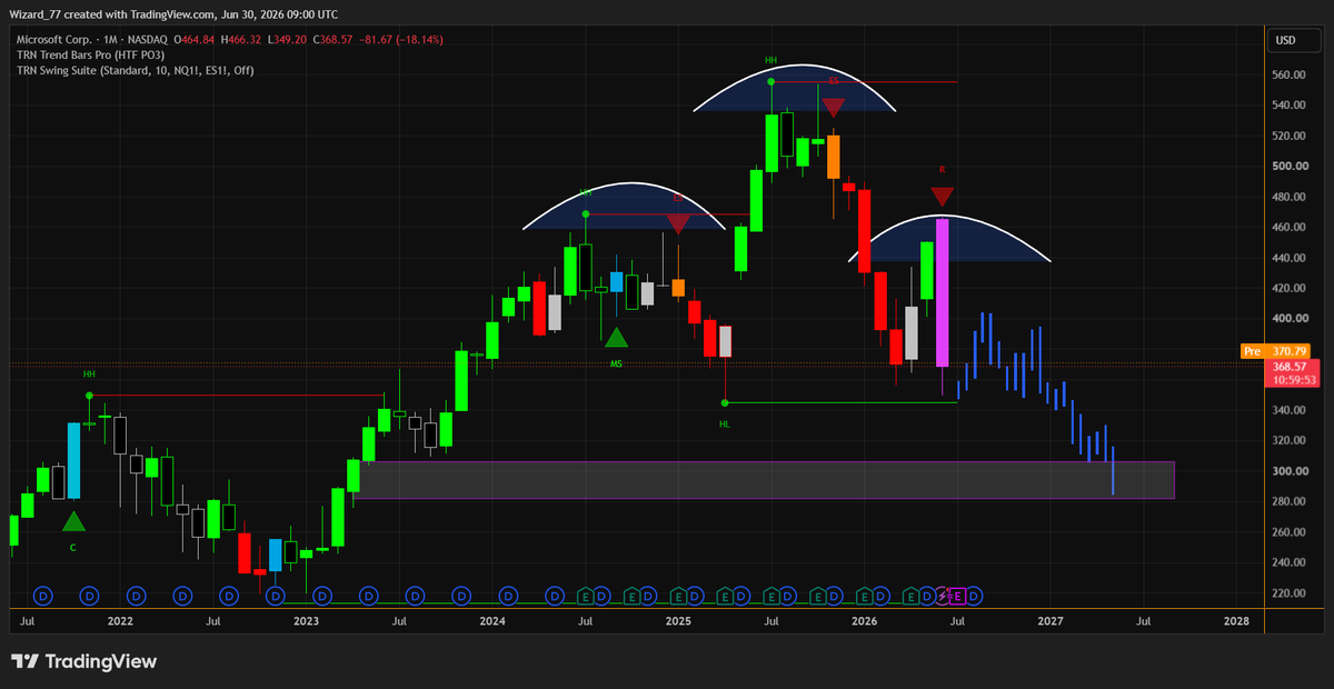 trn_trading's tweet photo. $MSFT  Analysis 👑 

We are getting to see the Head & Shoulder Pattern📊 

Microsoft is forming a big Bearish candle at Monthly TF👀 

Also our SIGNAL BAR is showing there (that's means sellers are more dominant over buyers)📉 

Expecting more rejection in it towards 300$ level

#MarketNews