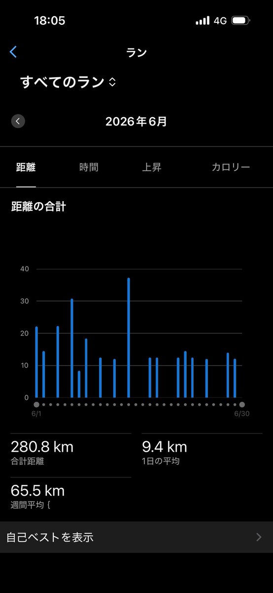 PoCoTaN666's tweet photo. 暑熱順化がうまくいかず長い距離走れないし思うようにスピードを上げることも出来ずグダグダな1ヶ月でした🤦 https://t.co/OWce0rtB8N