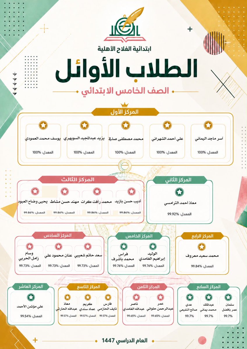 alfalah_makkah1's tweet photo. يسر مدرسة الفلاح الابتدائية أن تنشر أسماء الطلاب الاوائل للعام الدراسي ١٤٤٧هجري والتي كانت على النحو التالي : https://t.co/MojBDLUmOG