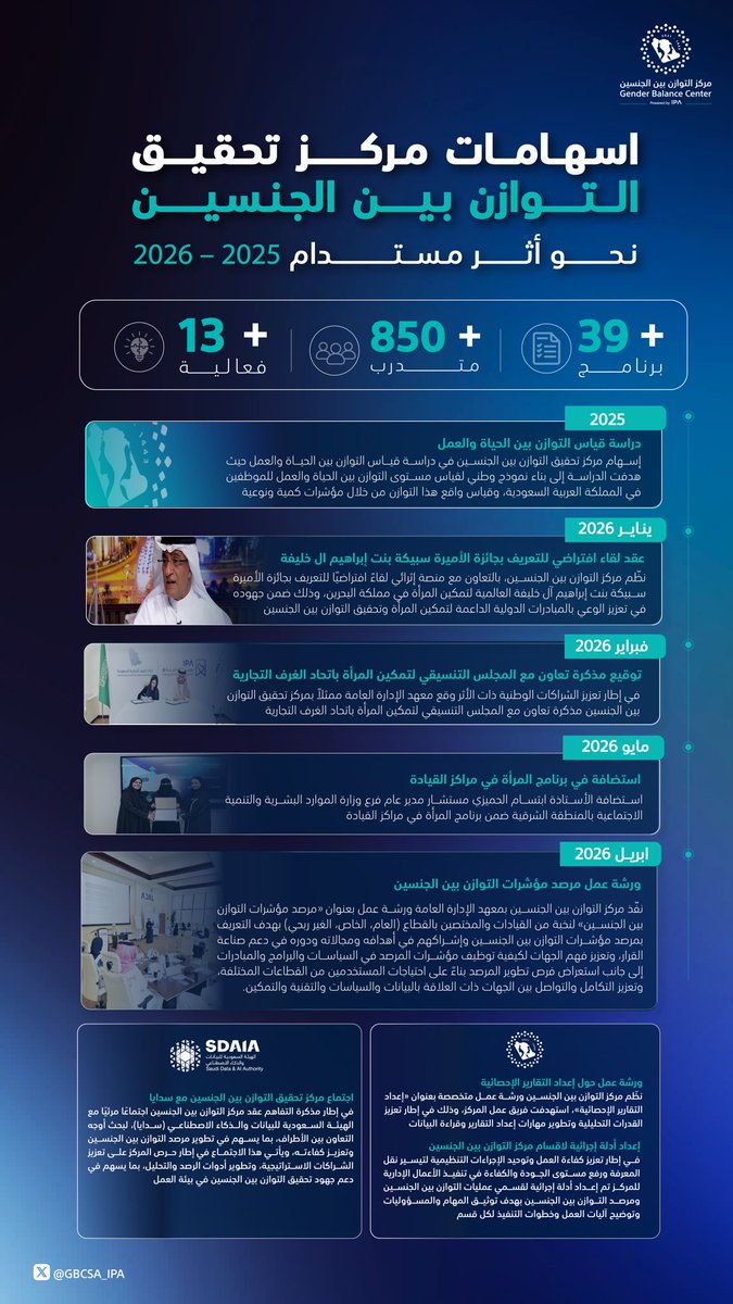 GBCSA_IPA's tweet photo. واصل مركز تحقيق التوازن بين الجنسين جهوده في دعم وتمكين ممارسات التوازن بين الجنسين من خلال تنفيذ حزمة من المبادرات والبرامج النوعية التي أسهمت في تعزيز الأثر المؤسسي وتحقيق مستهدفات التنمية المستدامة. حيث شملت إنجازات المركز خلال عام 2025–2026 تنفيذ 39 برنامجًا و13 فعالية، استفاد منها أكثر من 850 متدربًا ومتدربة. كما تضمنت أبرز الإنجازات إعداد الدراسات والمؤشرات المتخصصة، إبرام مذكرات التعاون والشراكات الاستراتيجية، وورش العمل التوعوية، بالإضافة إلى تطوير الأدلة الإجرائية وعدد من المبادرات الداعمة بهدف رفع الوعي وتعزيز الممارسات المؤسسية المرتبطة بالتوازن بين الجنسين. وتعكس هذه الجهود التزام المركز بدوره في دعم بيئات العمل الشاملة والمستدامة، وتعزيز التكافؤ في الفرص، بما يسهم في تحقيق مستهدفات رؤية المملكة 2030 وبناء أثر مستدام على مستوى الأفراد والمؤسسات.
