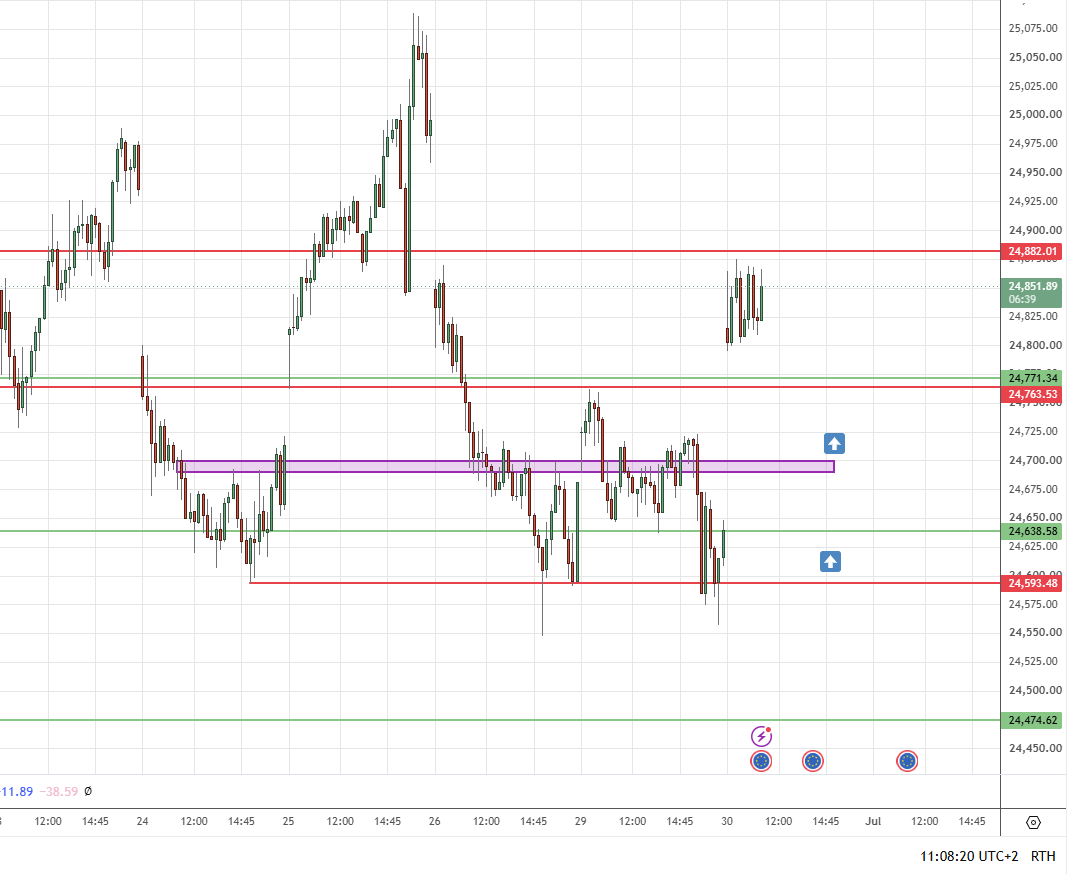 lemur31416's tweet photo. #dax #dax40  #cash   contado 
15min  si supera 24880, atento a barrida y vuelta, si aguanta la zona se podría ir a 25000 https://t.co/AJOKofj7U4