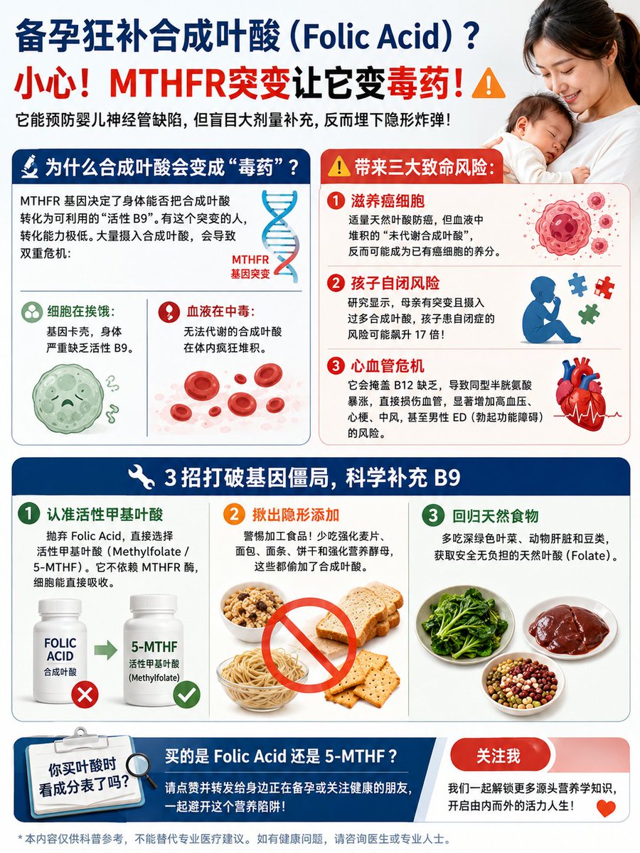 tao9020's tweet photo. 很多女性备孕都会狂补合成叶酸（Folic Acid），它确实能预防婴儿神经管缺陷。但如果你有极其普遍的 MTHFR 基因突变，盲目大剂量补充，反而是给身体埋下隐形炸弹！

🔬 为什么合成叶酸会变成“毒药”？
MTHFR 基因决定了身体能否把合成叶酸转化为可利用的“活性 B9”。有这个突变的人，转化能力极低。大量摄入合成叶酸，会导致双重危机：

细胞在挨饿： 基因卡壳，身体严重缺乏活性 B9。

血液在中毒： 无法代谢的合成叶酸在体内疯狂堆积。

⚠️ 带来三大致命风险：
滋养癌细胞： 适量天然叶酸防癌，但血液中堆积的“未代谢合成叶酸”，反而可能成为已有癌细胞的养分。

孩子自闭风险： 研究显示，母亲有突变且摄入过多合成叶酸，孩子患自闭症的风险可能飙升 17 倍！

心血管危机： 它会掩盖 B12 缺乏，导致同型半胱氨酸暴涨，直接损伤血管，显著增加高血压、心梗、中风，甚至男性 ED（勃起功能障碍） 的风险。

🛠 3招打破基因僵局，科学补充 B9
认准活性甲基叶酸： 抛弃 Folic Acid，直接选择活性甲基叶酸（Methylfolate / 5-MTHF）。它不依赖 MTHFR 酶，细胞能直接吸收。

揪出隐形添加： 警惕加工食品！少吃强化麦片、面包、面条、饼干和强化营养酵母，这些都偷加了合成叶酸。

回归天然食物： 多吃深绿色叶菜、动物肝脏和豆类，获取安全无负担的天然叶酸（Folate）。

你买叶酸时看成分表了吗？买的是 Folic Acid 还是 5-MTHF？请点赞并转发给身边正在备孕或关注健康的朋友，一起避开这个营养陷阱！关注我，我们一起解锁更多源头营养学知识，开启由内而外的活力人生！
