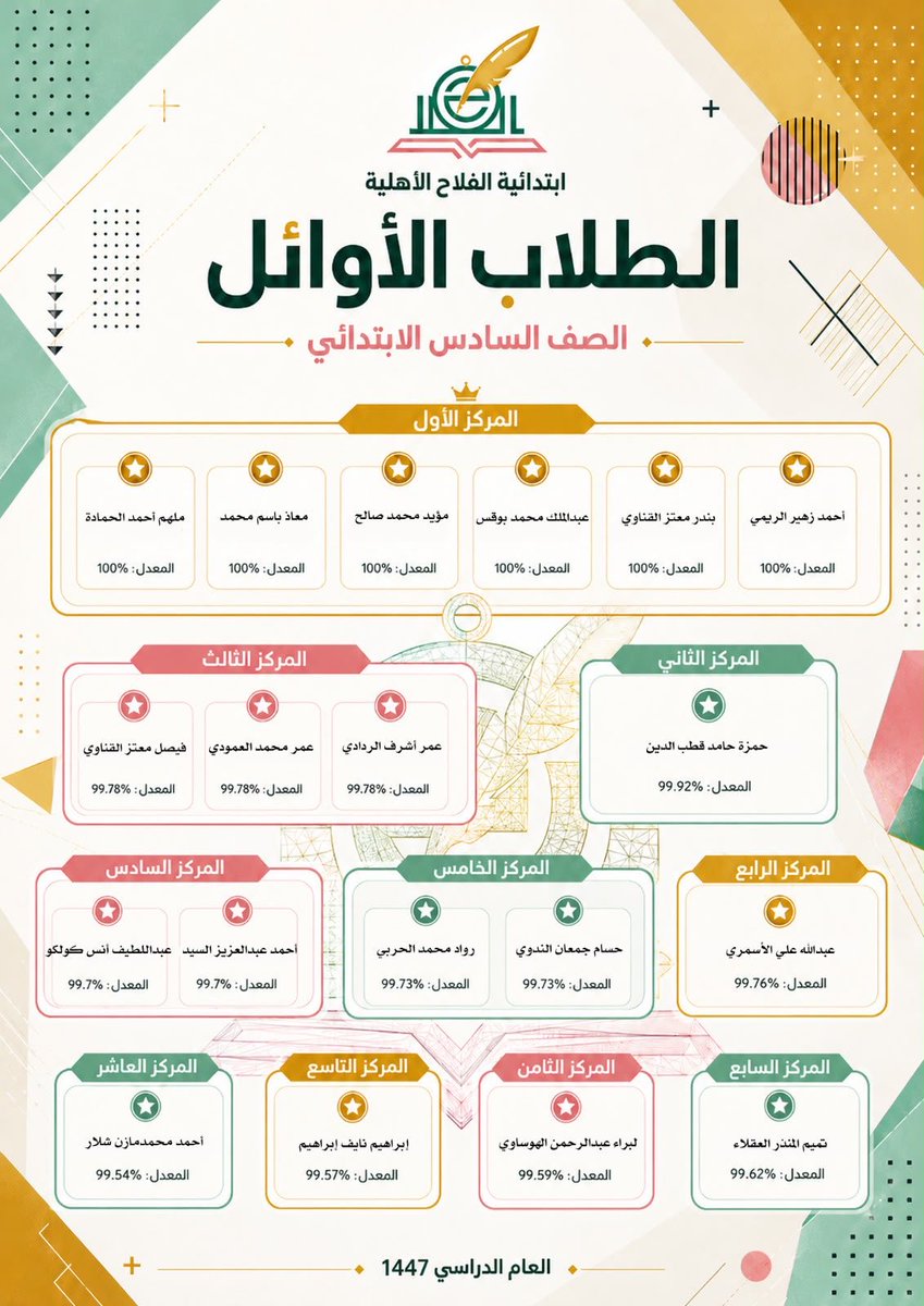 anmarbadiqari's tweet photo. يسر مدرسة الفلاح الابتدائية أن تنشر أسماء الطلاب الاوائل للعام الدراسي ١٤٤٧هجري والتي كانت على النحو التالي : https://t.co/bjaFWfmLnY