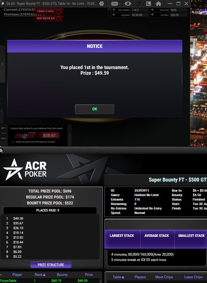 Fizzys_Table's tweet photo. Another win on @ACR_POKER If your not playing here your missing out big time 💯 Got 2nd in @520AceOfSpades HG and also FT his 21$ hyper been a good morning 🤑 https://t.co/2J659bEGSC