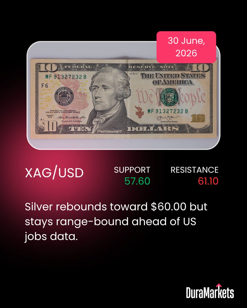 DuraMarkets's tweet photo. 📈💹 Forex Market News Alert!! 💬
🌍 Stay in the loop with today’s biggest Forex headlines!

Silver rebounds toward $60.00 but stays range-bound ahead of US jobs data.

AUD/USD stays under pressure below 0.6830 as RBA minutes and Fed data keep traders cautious. https://t.co/9nOshTsnpP
