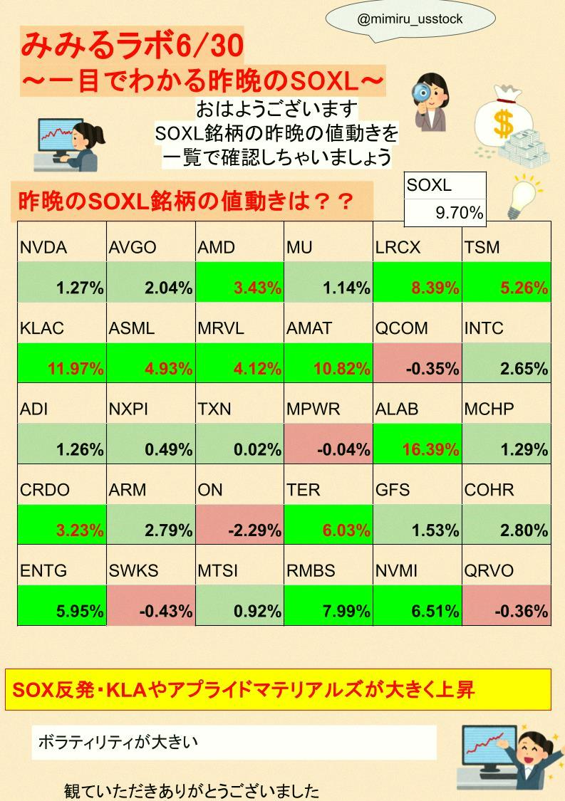 pedro_mateu's tweet photo. Morning routines 🌸
At mimiru lab 🥰
Quick look at last night's NASDAQ 100 and SOXL
NASDAQ 100 bouncing back
Tesla up 8%, buying back into Magnificent Seven like Alphabet
Rocket Lab up 15.9% on Iridium acquisition news

SOXL rebounding
Semiconductor equipment strong
App https://t.co/YhyhINnnkx