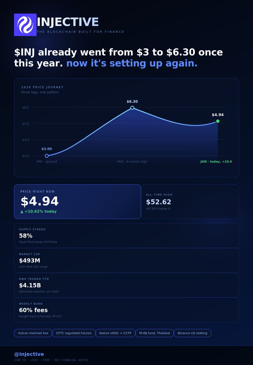 MaxXBT__'s tweet photo. in April @injective was sitting around $3 and nobody wanted to talk about it

by May it touched $6.30

right now it's back around $4.90, up double digits again today

this is the third time this year it's done this. let me show you the pattern. https://t.co/DGaWu2fXlC