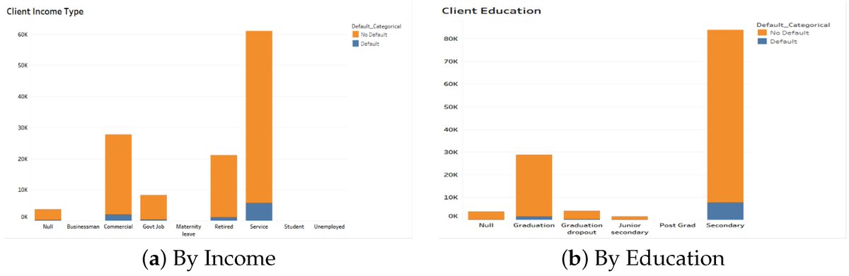 Risks_MDPI's tweet photo. π#EditorsChoice Paper Sharing on 30 June
#ExplainableAI #MachineLearning #AutoLoanDefaults
π― Title: Explainable Machine Learning Framework for Predicting Auto Loan Defaults
π https://t.co/nskulmijXl
#CreditRisk #XGBoost #AutoLending #ImbalancedData https://t.co/kgwP9s5R6Q