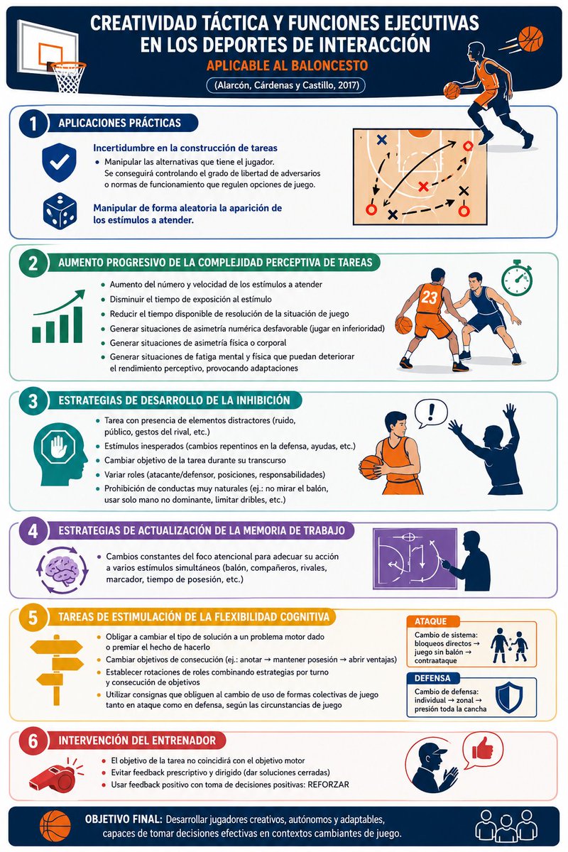 gaboloaizaperez's tweet photo. 📎📚Pautas para la construcción de tareas en deportes de interacción que fomenten la creatividad táctica del jugador(Alarcón,Cárdenas y Castillo,2017)📚📎
-Incertidumbre en la construcción de tareas
-Complejidad perceptiva
-Actualización memoria de trabajo
-Flexibilidad cognitiva https://t.co/6YzYDjCKij