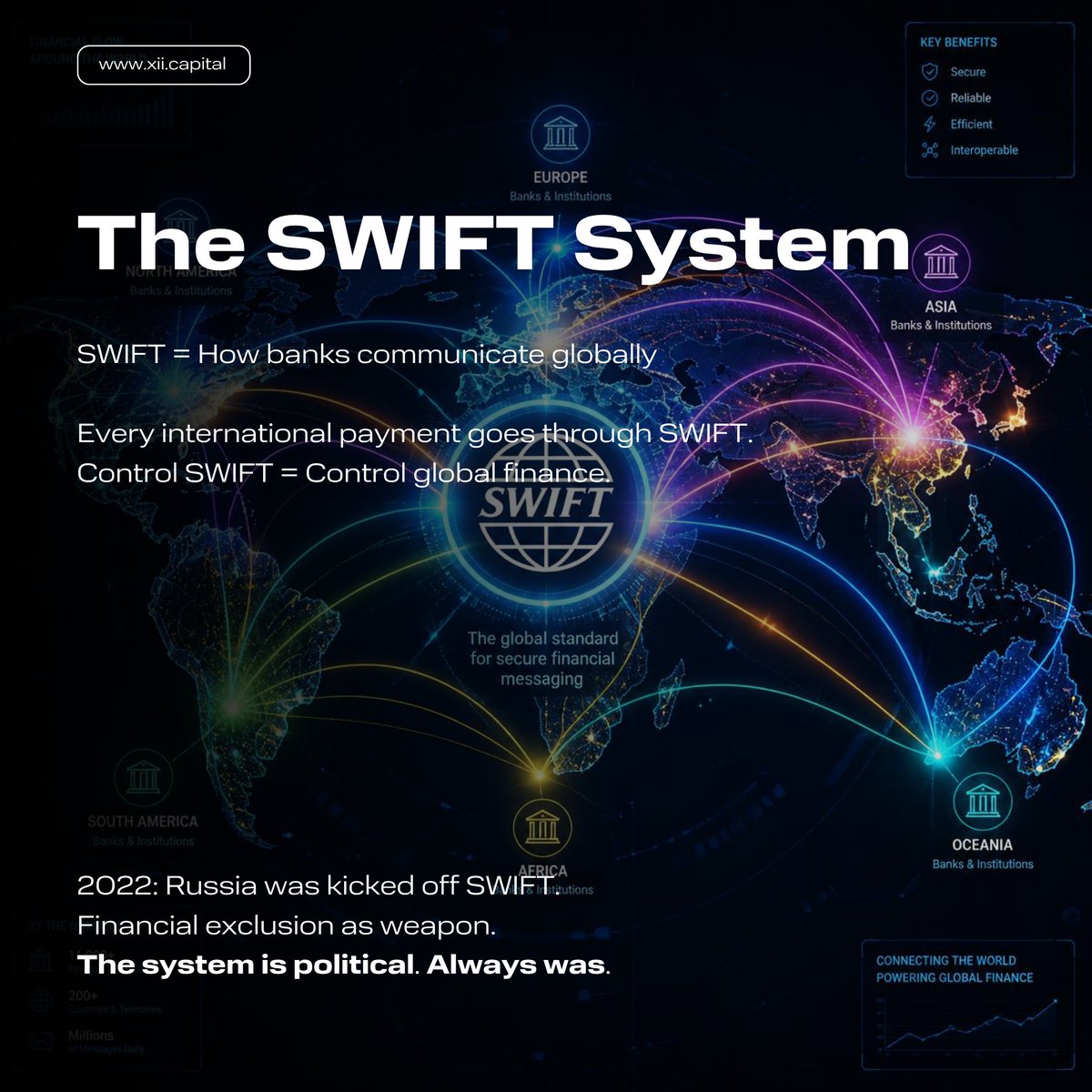 XII_Capital's tweet photo. Every international payment relies on SWIFT.

It's more than a messaging network.

Access can shape global finance.

When Russia was removed from SWIFT in 2022, finance became a geopolitical tool.

Money and politics have always been connected.

#Finance #Geopolitics https://t.co/dGqd4uduTq