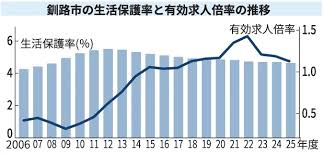 ASK26548399's tweet photo. 釧路市の生活保護率が2025年度に4.64％と、過去10年で最低に📉
人手不足で働く機会が広がる一方、人口減少などの背景もあるため、数字だけでは判断できませんが、
派遣会社として、これからも「働きたい」をつなぎ、地域に貢献していきます！

６月もお疲れ様でした😊
#企業公式がお疲れ様を言い合う https://t.co/RPK4TL6I7i