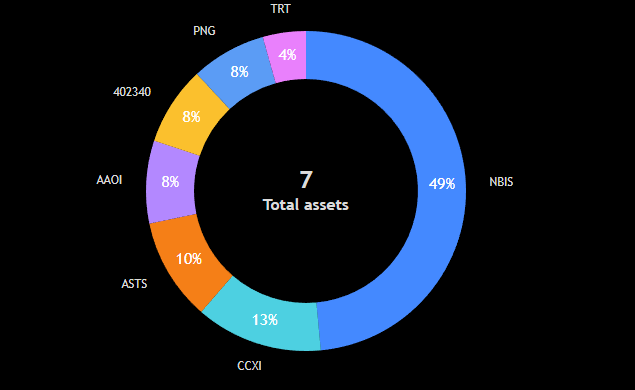 babyfolio's tweet photo. Portfolio update:
$NBIS 48.52%
$CCXI 12.84%
$ASTS 10.36%
$AAOI 8.37%
$402340 7.96%
$PNG 7.58%
$TRT 4.36%

Added a visual for a nicer way to look at it, numbers are rounded here. https://t.co/nH02KjzmCR