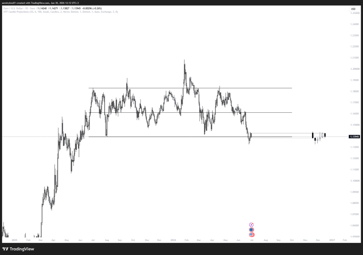 Emirtradee's tweet photo. #eurusd #wyckoff çok oldu söyleyeli https://t.co/mTdW59e0t7