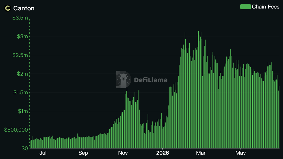 TokenInsight's tweet photo. Canton Network’s (@CantonNetwork ) on-chain revenue is one of the most interesting parts of the canton-network:native thesis.

According to @DefiLlama, Canton is currently generating roughly $1.7M+ in daily fees, with around $57M in fees over the past 30 days. 

That is a meaningful number for a Layer 1, especially one positioned around institutional finance, privacy-preserving settlement, and real-world assets.

But there is an important nuance.

Canton’s fees are not just protocol revenue in the traditional sense. The fees paid in canton-network:native are burned. This means network usage creates direct buy-and-burn pressure on canton-network:native.

In simple terms:

More usage → more fees → more canton-network:native burned.

That is the attractive side of the model.

However, the other side of the equation is token issuance.

DefiLlama also shows that Canton’s token incentives remain high. In recent data, daily token incentives have been higher than daily fees. So while the burn mechanism is real and meaningful, the network may not yet be in a net deflationary state.

That burn-versus-mint balance is the core of Canton Coin’s economics.

At current levels, Canton already has strong fee generation compared with most RWA-themed crypto networks. But for canton-network:native to justify a much stronger valuation, investors need to see sustained growth in daily fees, improving burn/mint dynamics, and broader usage of the Global Synchronizer by real institutional applications.