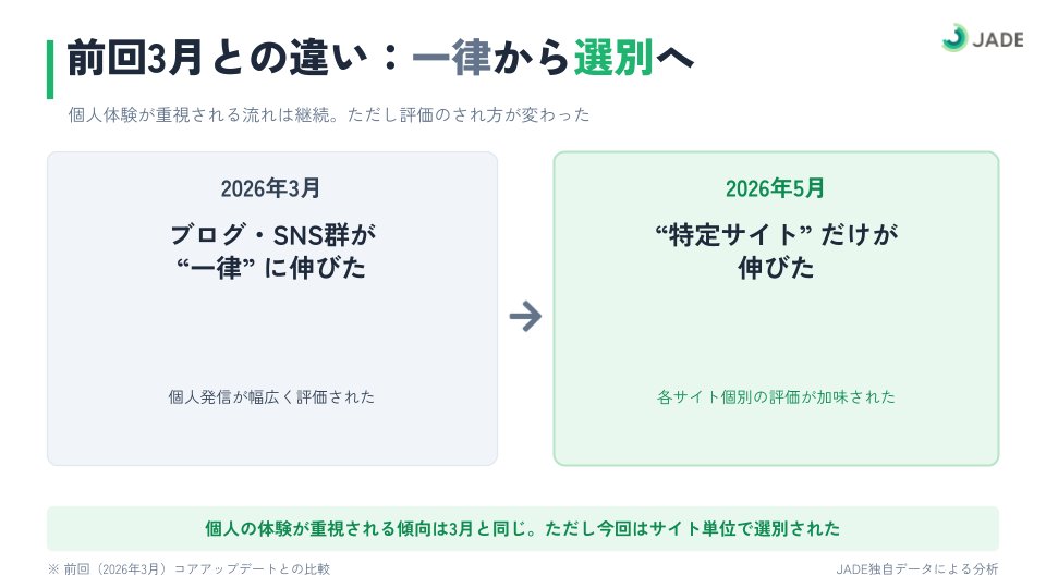 _jade_kk's tweet photo. 【お待たせしました】JADE定番のコアアップデート詳細レポート、公開しました📊
2026年5月 Google コアアップデートを、日本語検索結果の独自データで読み解きました。

①検索結果が多様化（大手がシェアを縮小）
②上昇は「群」ではなく特定サイトだけ
③自然検索とAI Overviewsで逆の動き などなど

レポート全文はこちら👇
https://t.co/jWRgkw9DtM