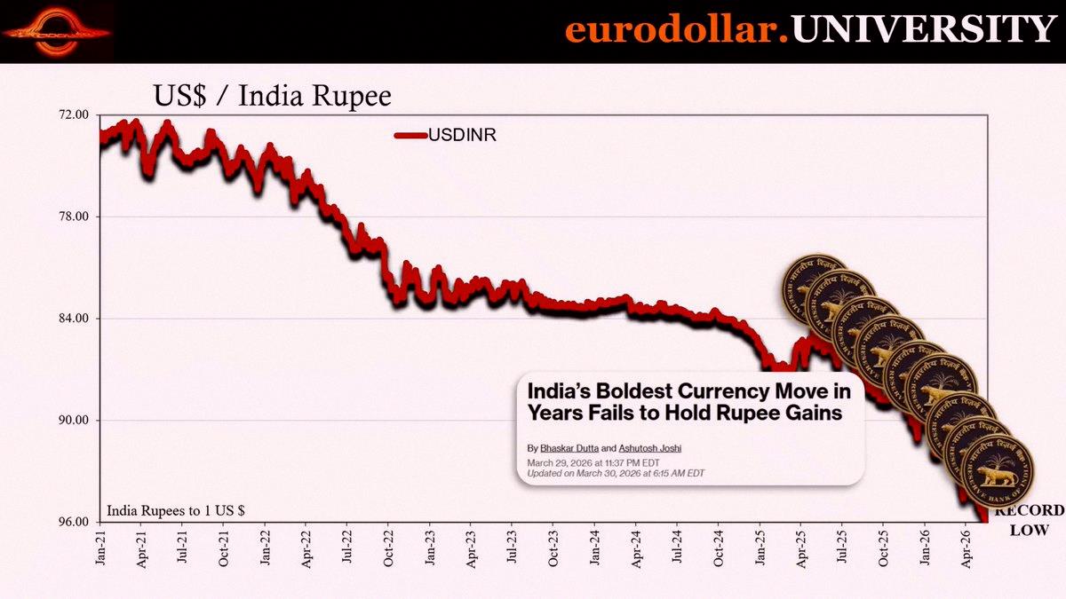 alaameri31's tweet photo. Forget Asia's currencies 🏦
The real drama is the dollar 💵

When every economy from Seoul to Jakarta scrambles for dollars at once? That's not random. That's a warning.

Emergency rate hikes? Check. First joint FX bank inspections in a decade? Done. Burning reserves just t https://t.co/Zj5YCkZZuJ