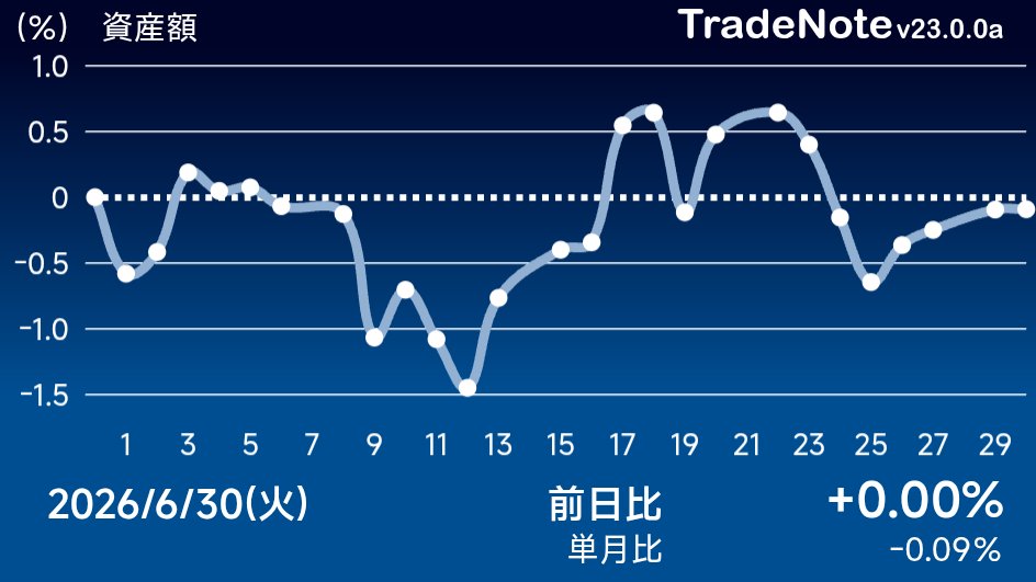 collapara1's tweet photo. 投信は下落。米株は3指数共上昇。頼みの日本株は何とマイナスで、結果プラマイゼロで終了。月次プラスは成らず。今月は投信のマイナスが大きく、よわよわの日本株じゃとてもカバー出来なかったな。
#日本株
#米国株
#TradeNote https://t.co/u5gRM2XOhy