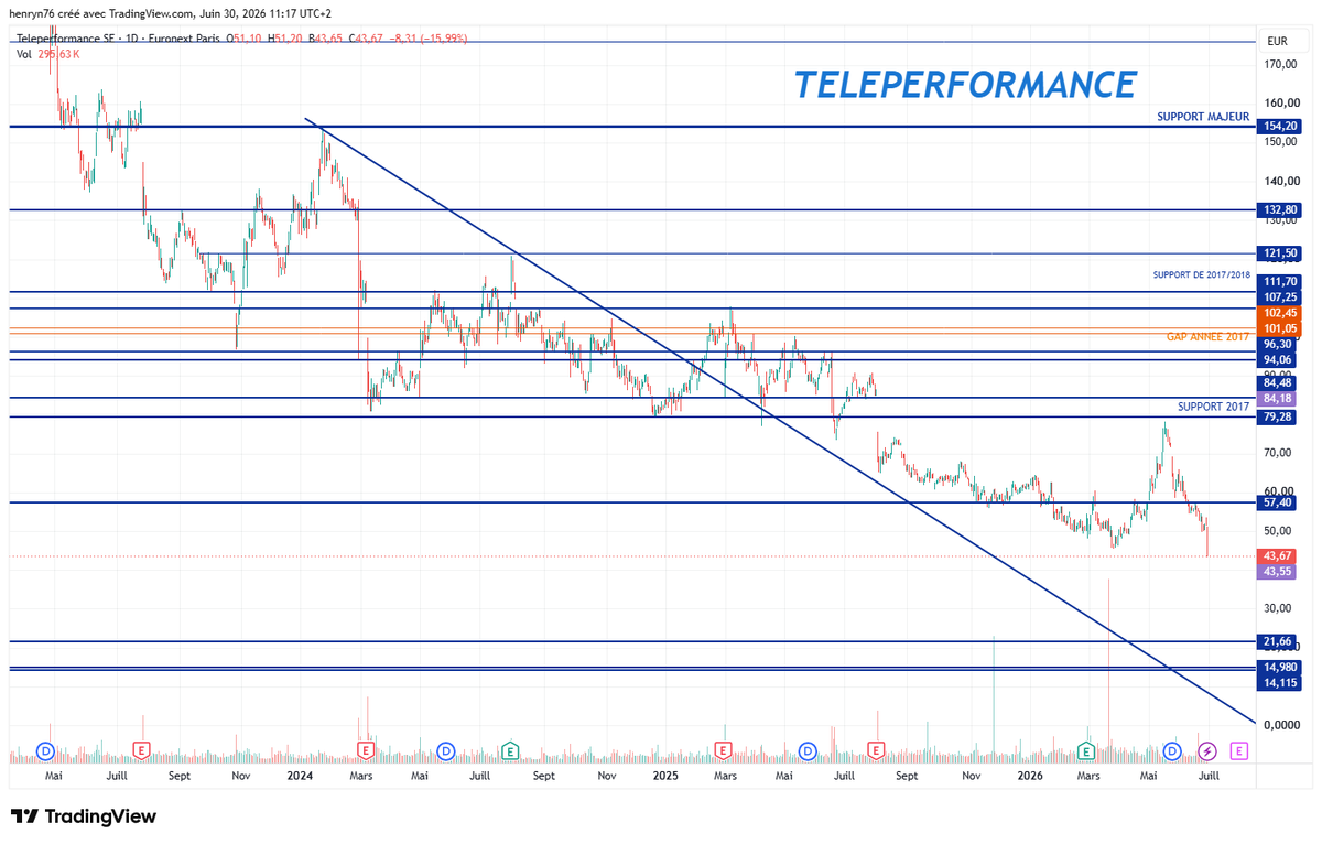 Bourse_Attitude's tweet photo. TELEPERFORMANCE (TEP) baisse de 15.99% (11H17) https://t.co/6svyzrEPnT