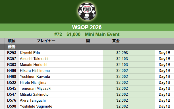 WSOP】#72 $1,000 Mini Main Event Day1B入賞 B298 Kiyoshi Edaさん